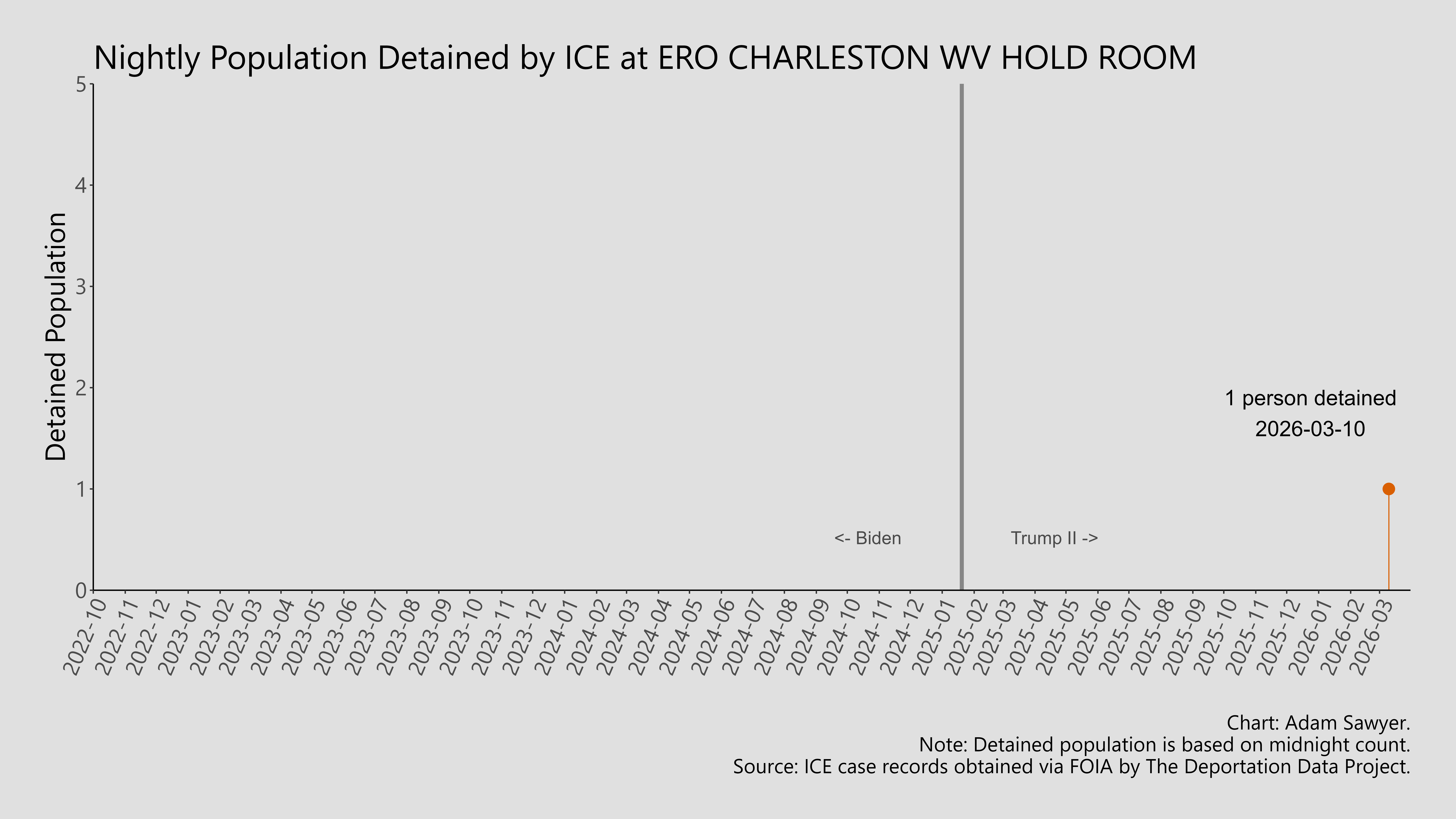 A bar graph showing the population detained by ICE at ERO Charleston WV Hold Room.