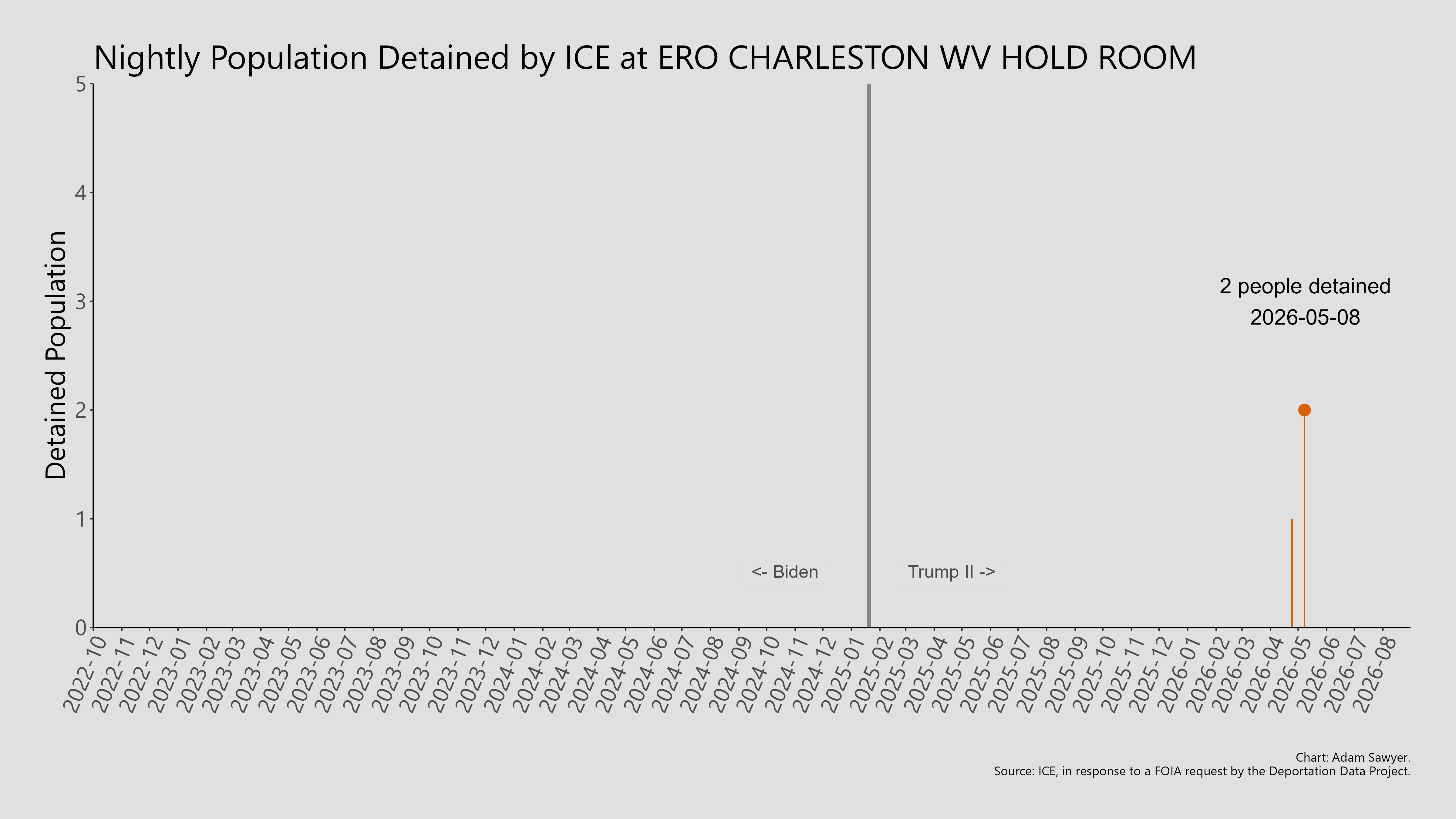 A bar graph showing the population detained by ICE at ERO Charleston WV Hold Room.
