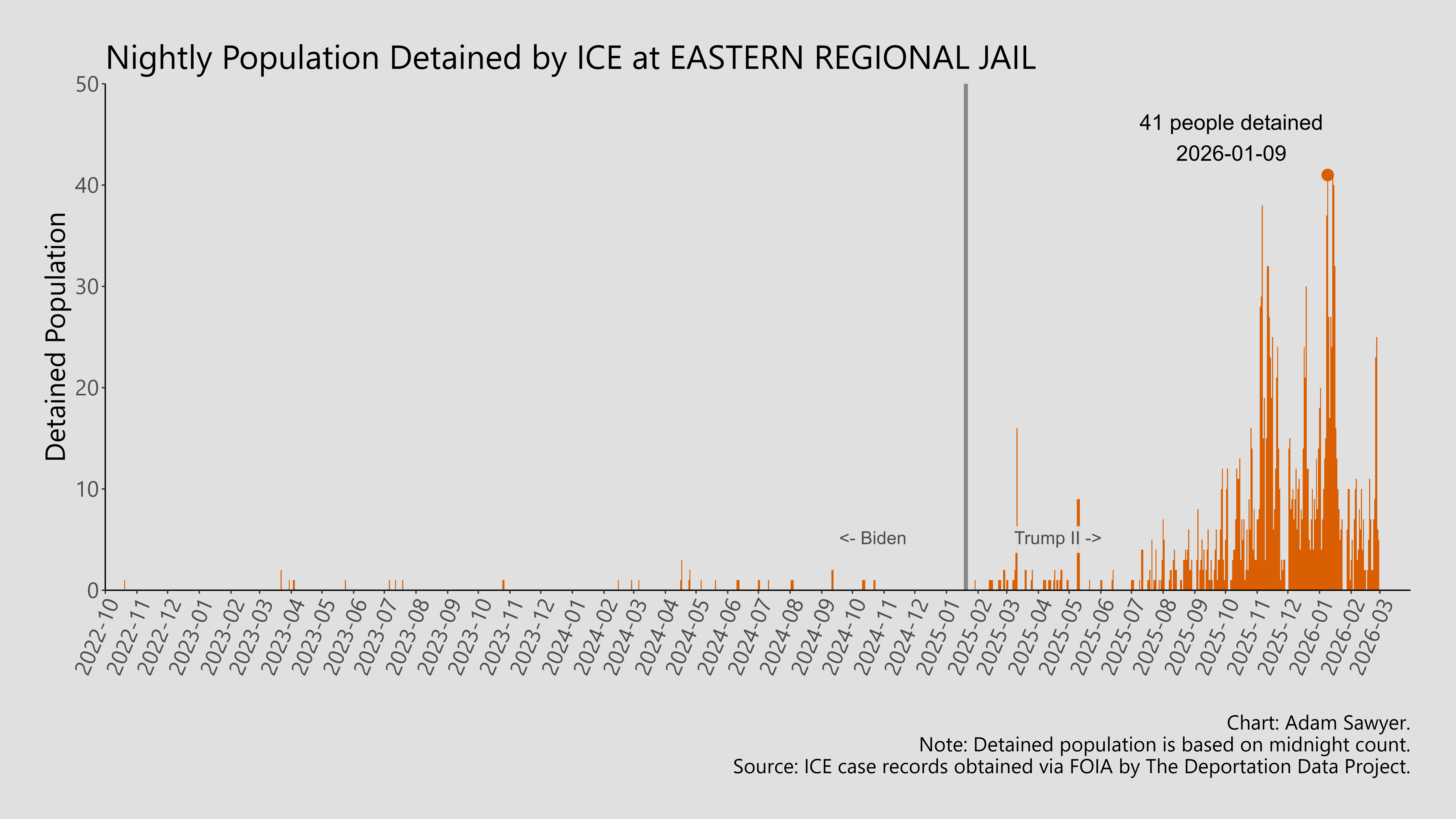 A bar graph showing the population detained by ICE at Eastern Regional Jail.