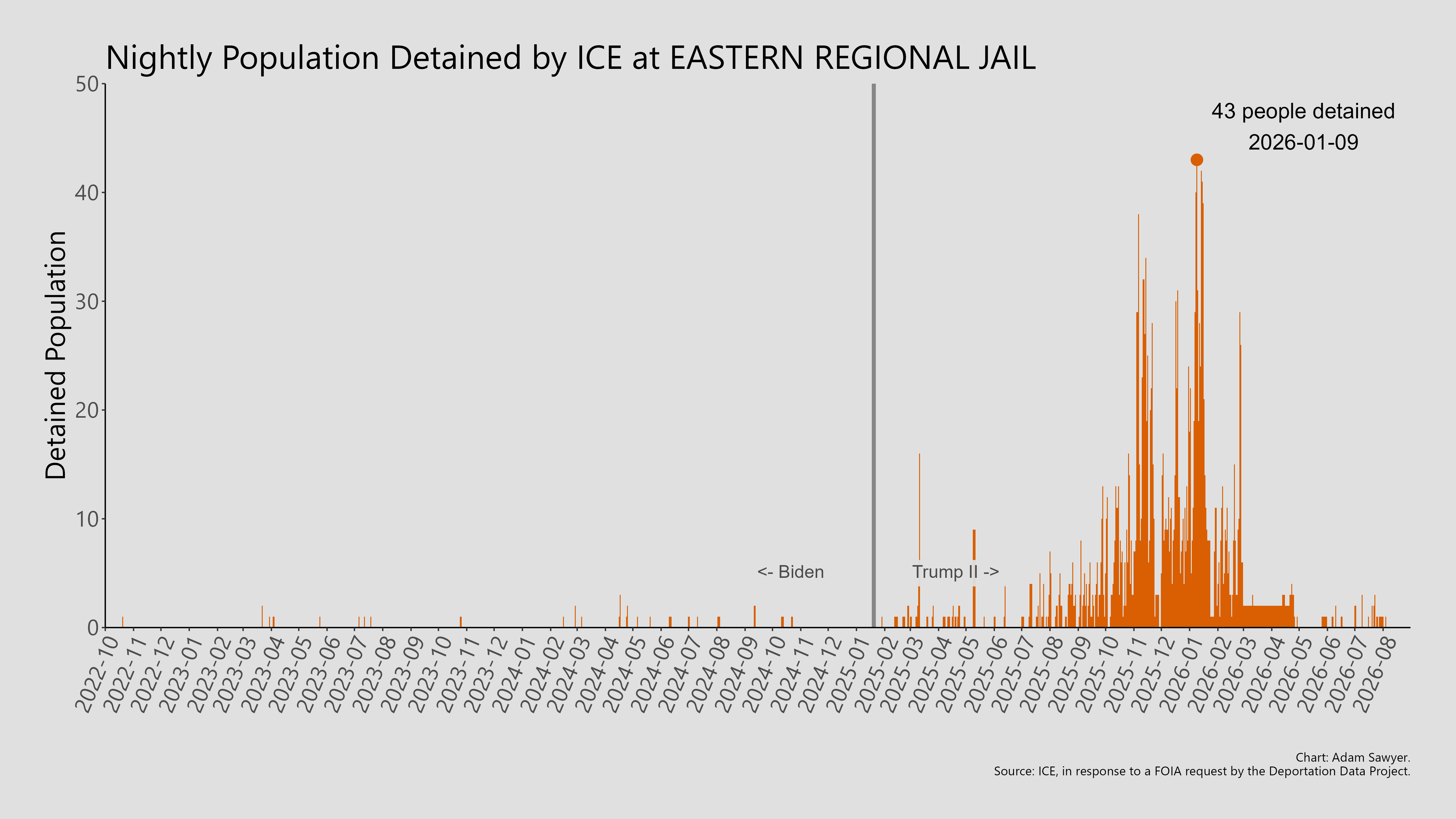 A bar graph showing the population detained by ICE at Eastern Regional Jail.