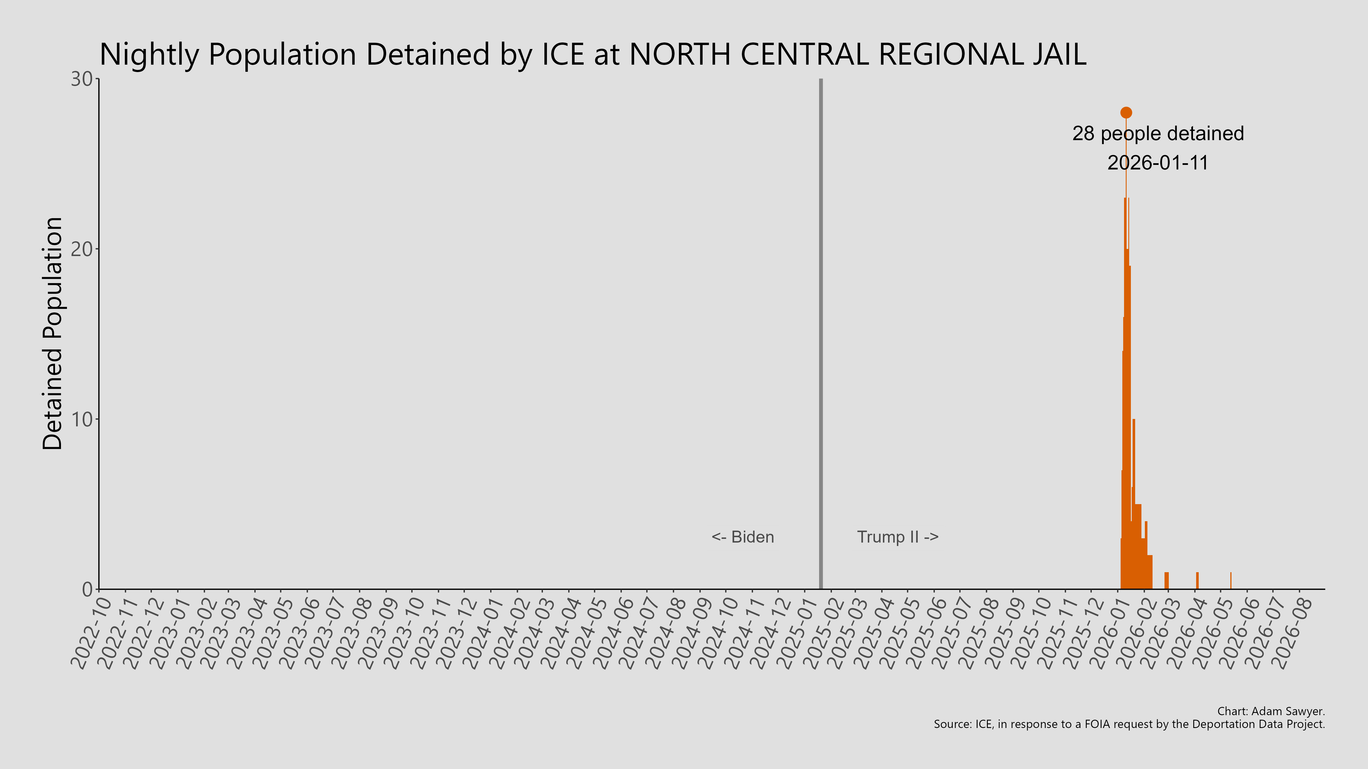 A bar graph showing the population detained by ICE at North Central Regional Jail.