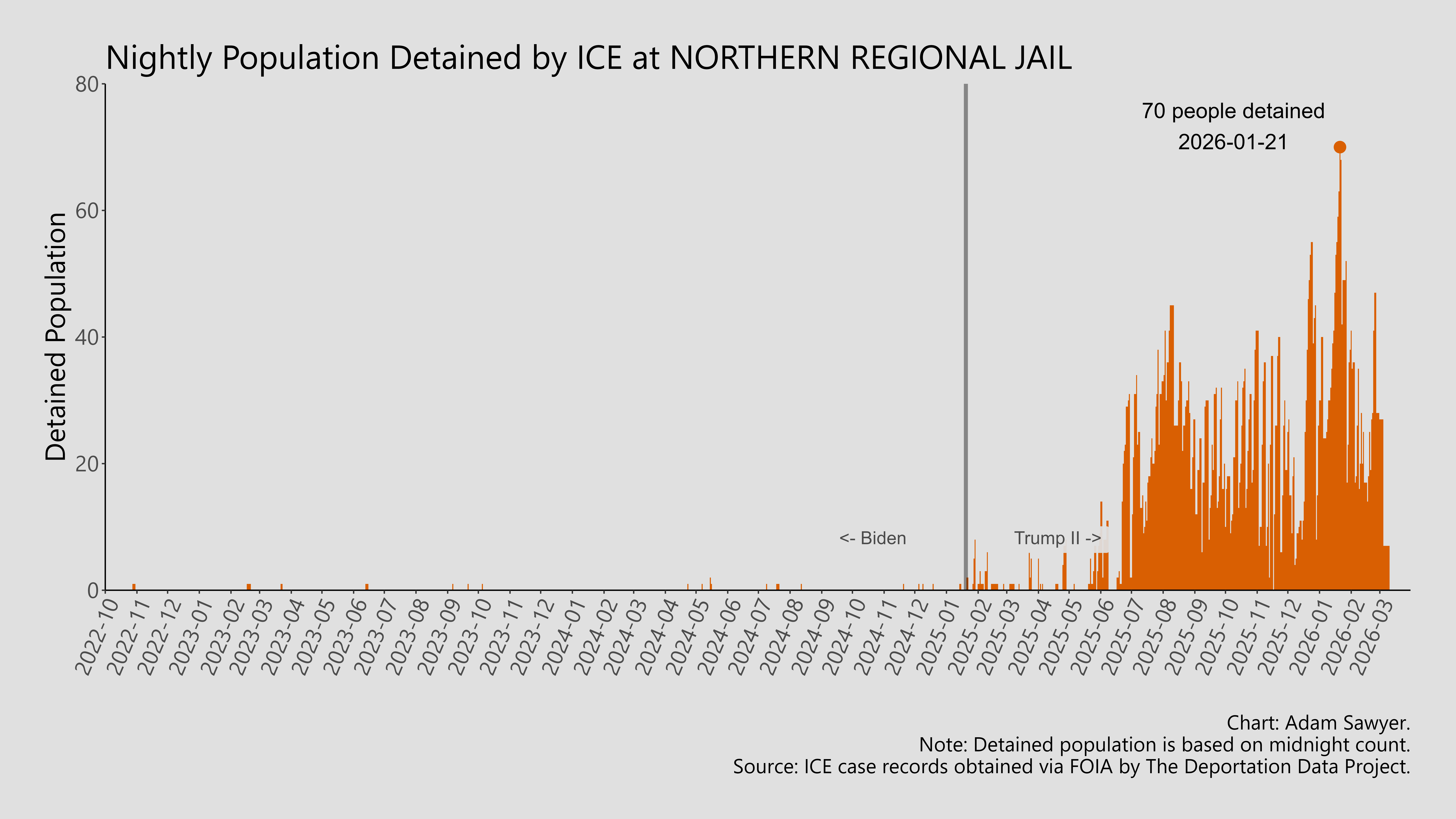 A bar graph showing the population detained by ICE at Northern Regional Jail.