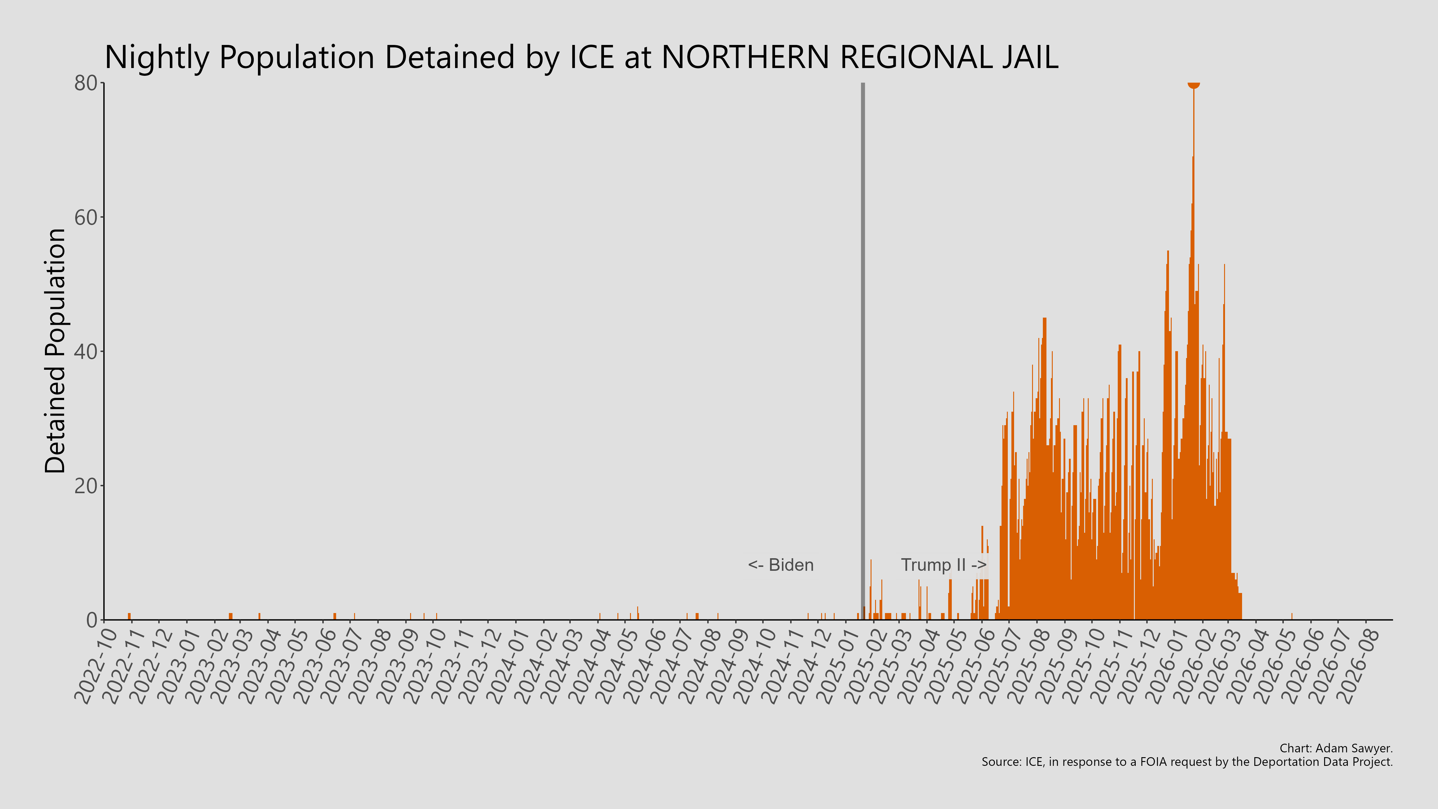 A bar graph showing the population detained by ICE at Northern Regional Jail.