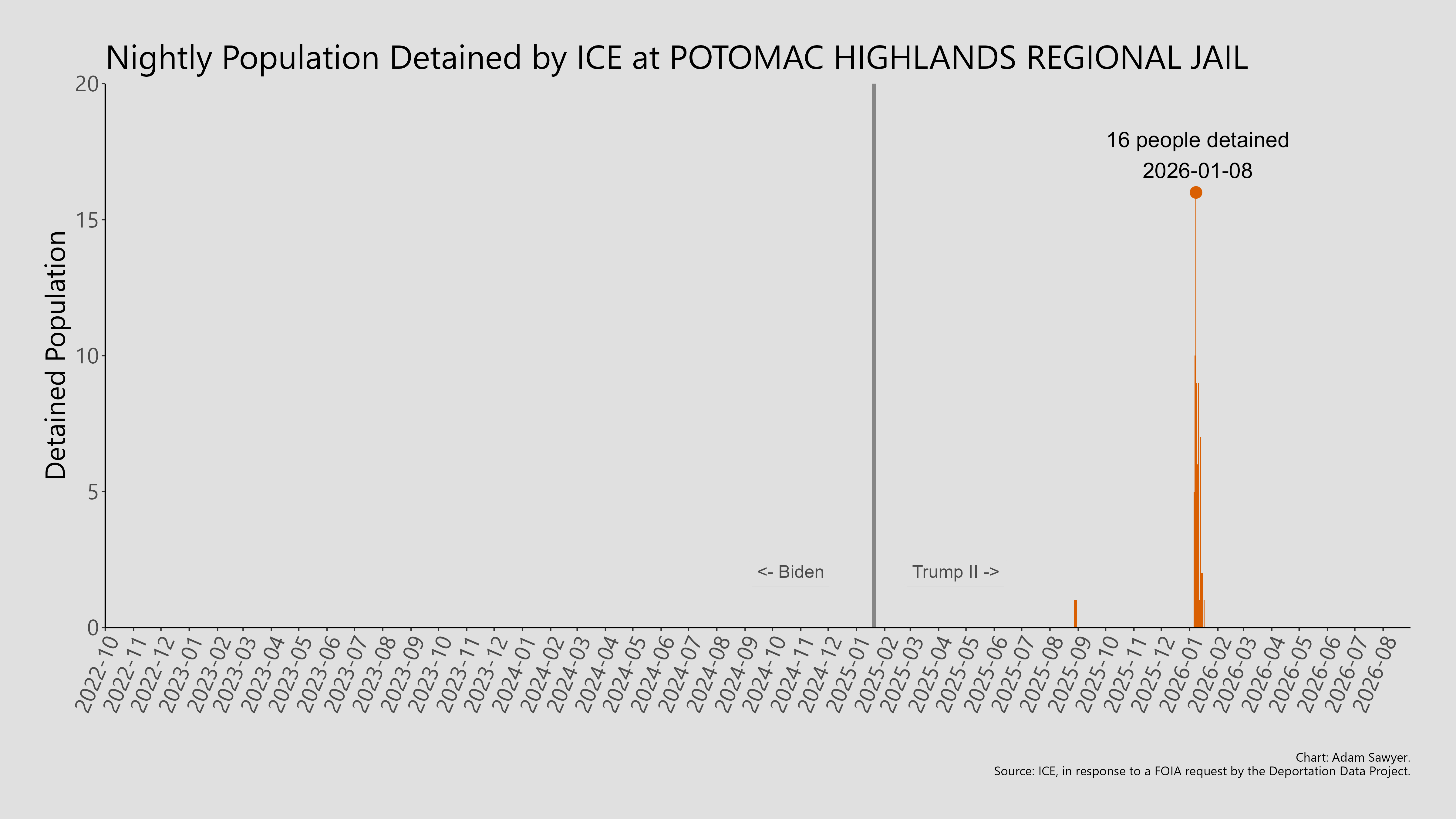 A bar graph showing the population detained by ICE at Potomac Highlands Regional Jail