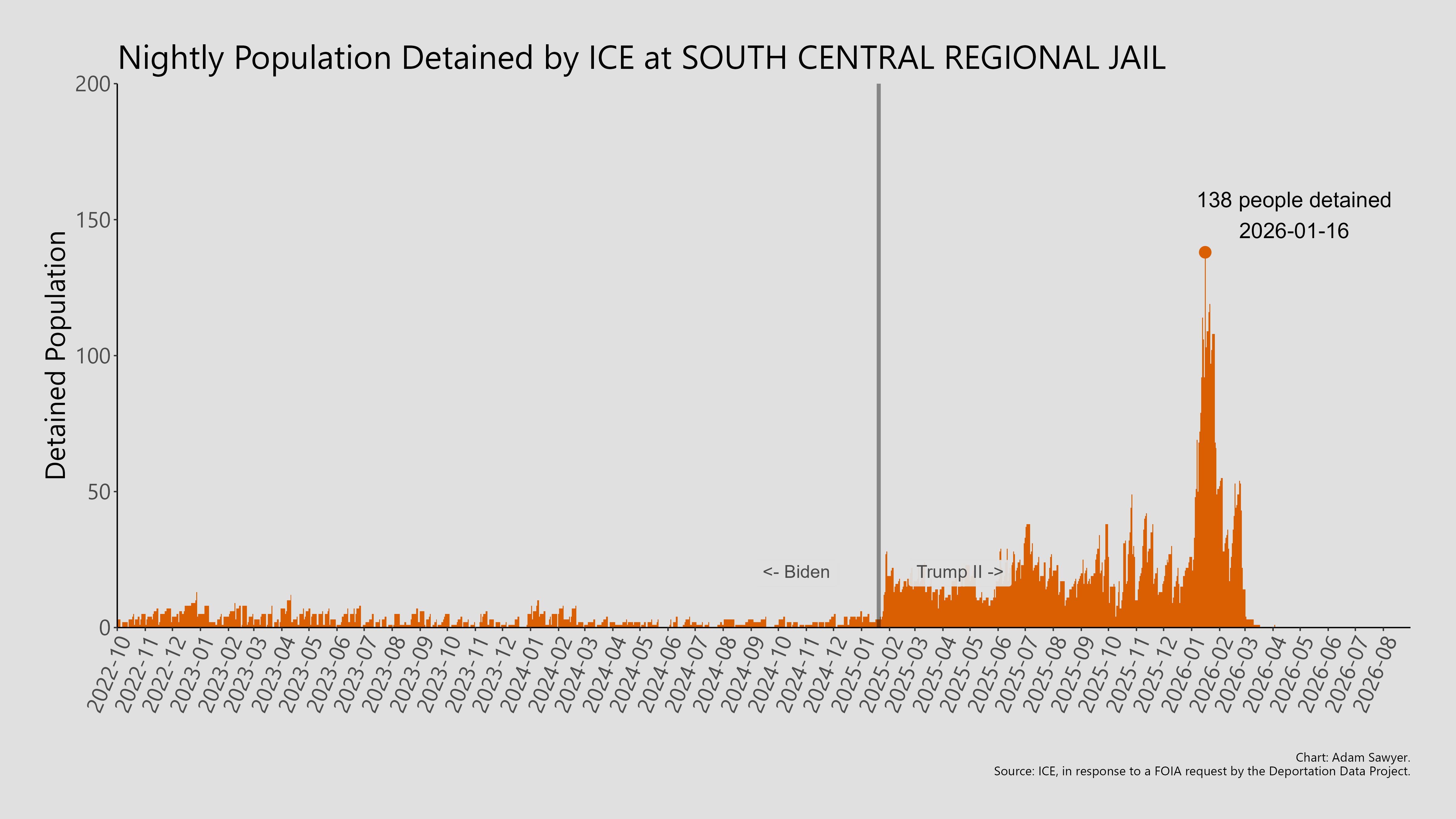 A bar graph showing the population detained by ICE at South Central Regional Jail.