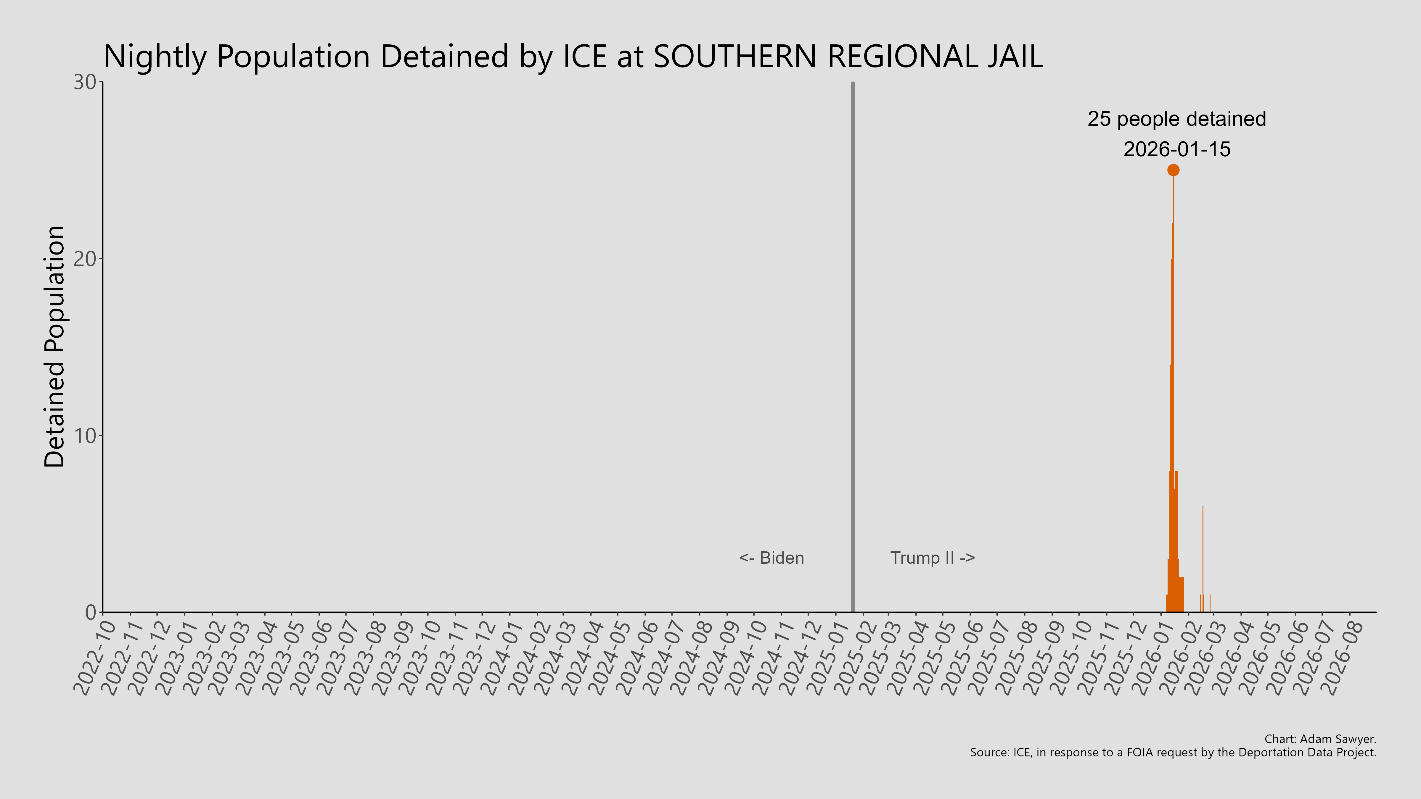 A bar graph showing the population detained by ICE at Southern Regional Jail.