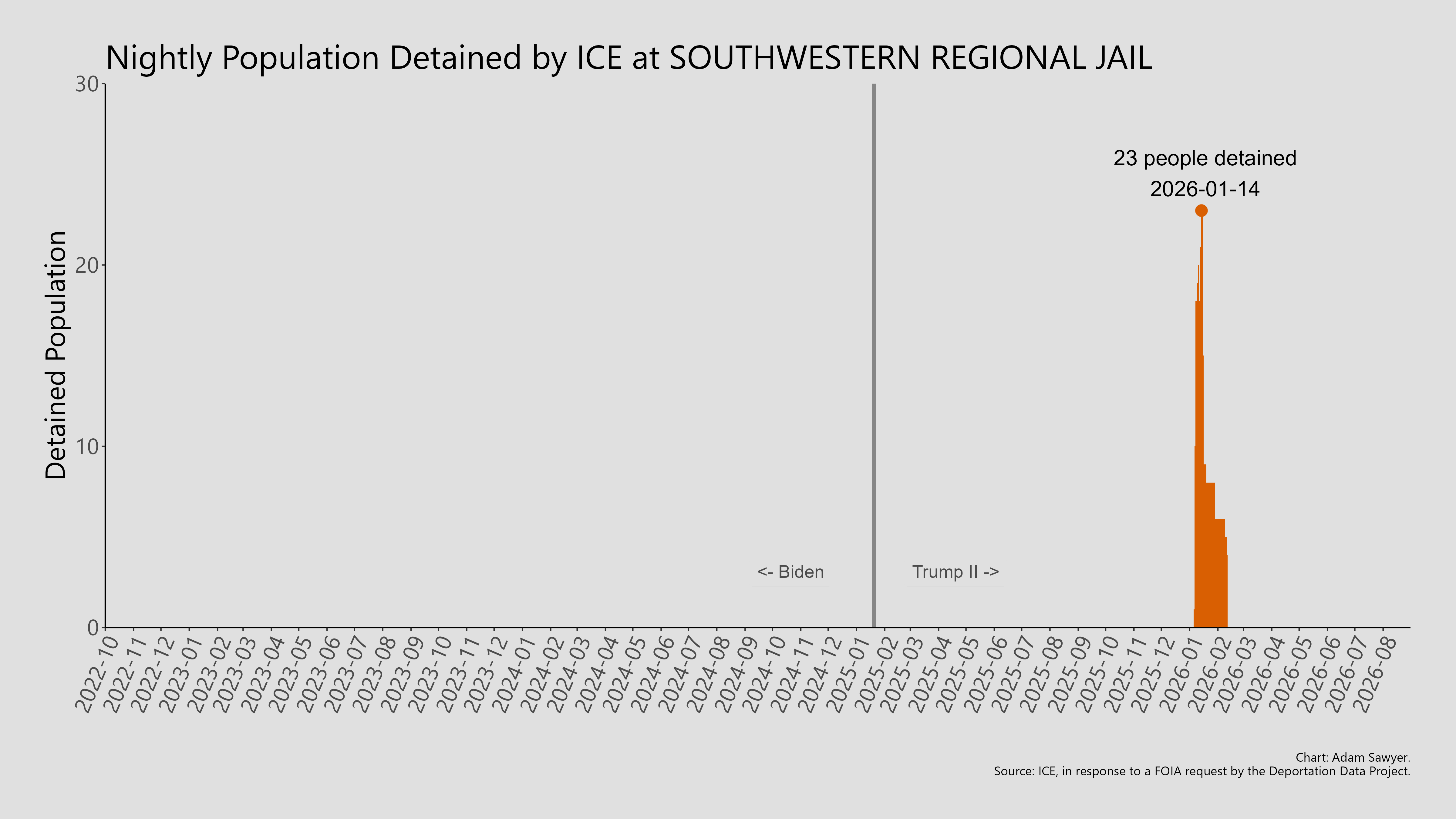 A bar graph showing the population detained by ICE at Southwestern Regional Jail.