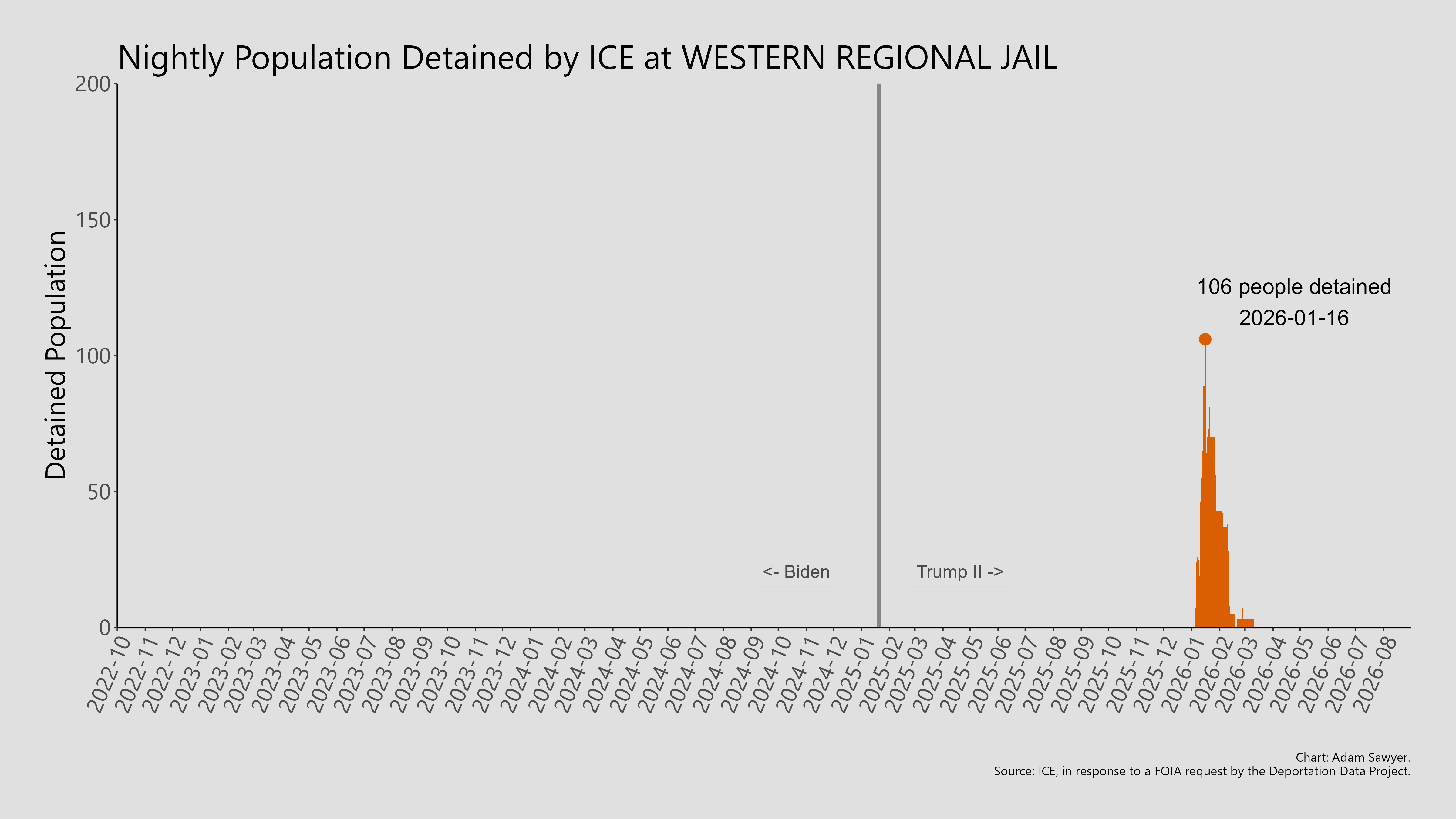 A bar graph showing the population detained by ICE at Western Regional Jail.