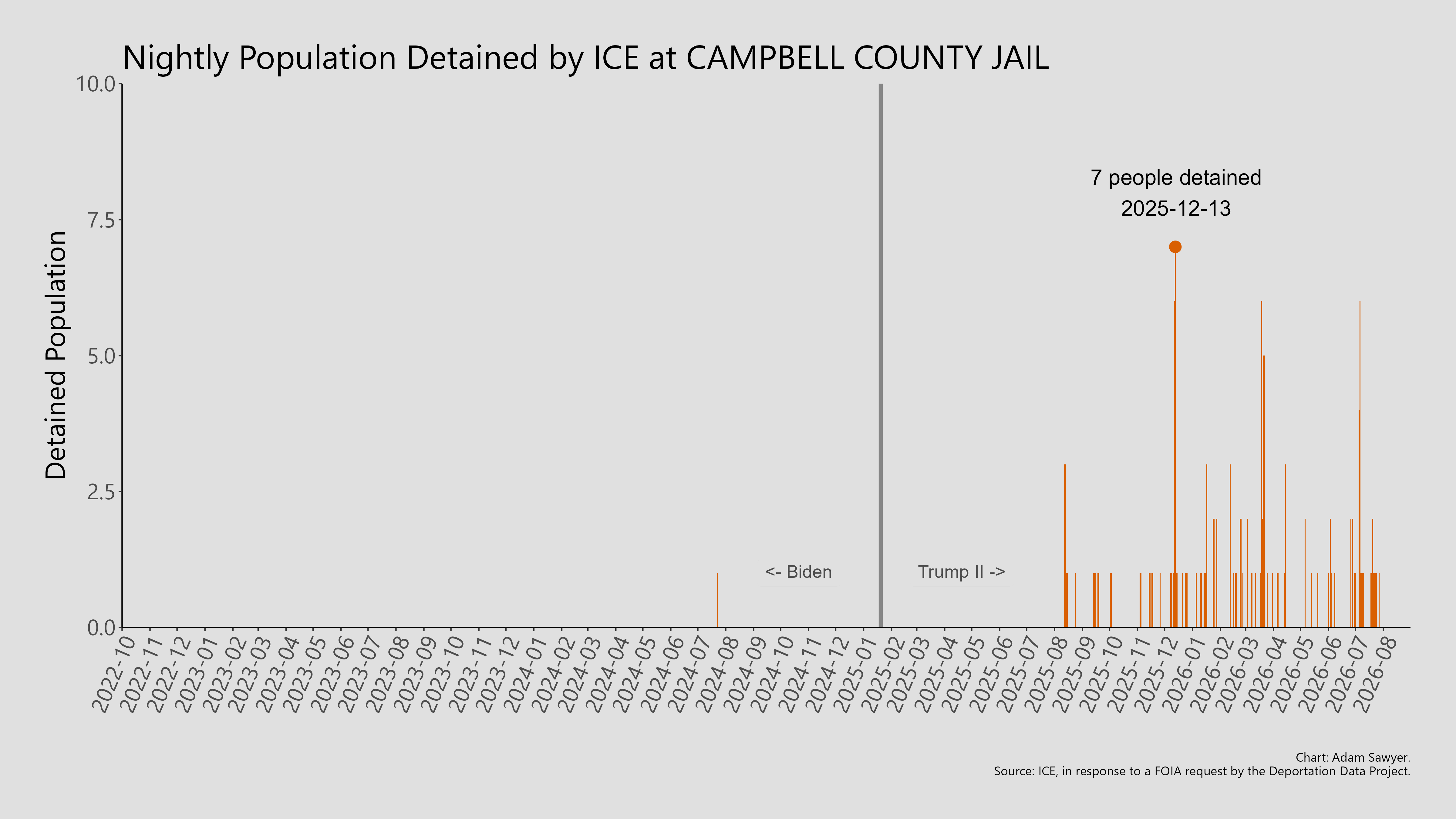 A bar graph showing the population detained by ICE at Campbell County Jail.