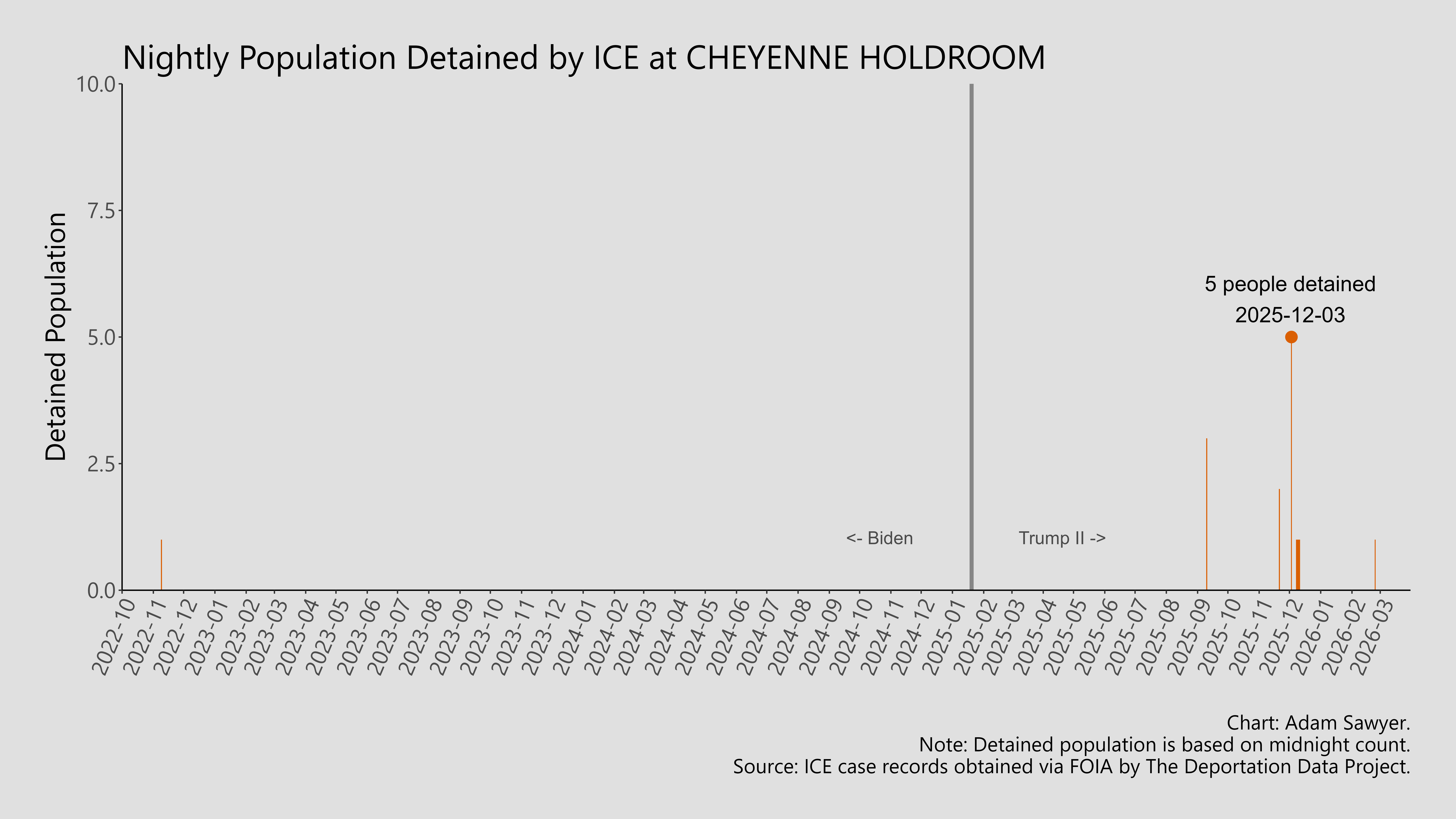 A bar graph showing the population detained by ICE at Cheyenne Holdroom.