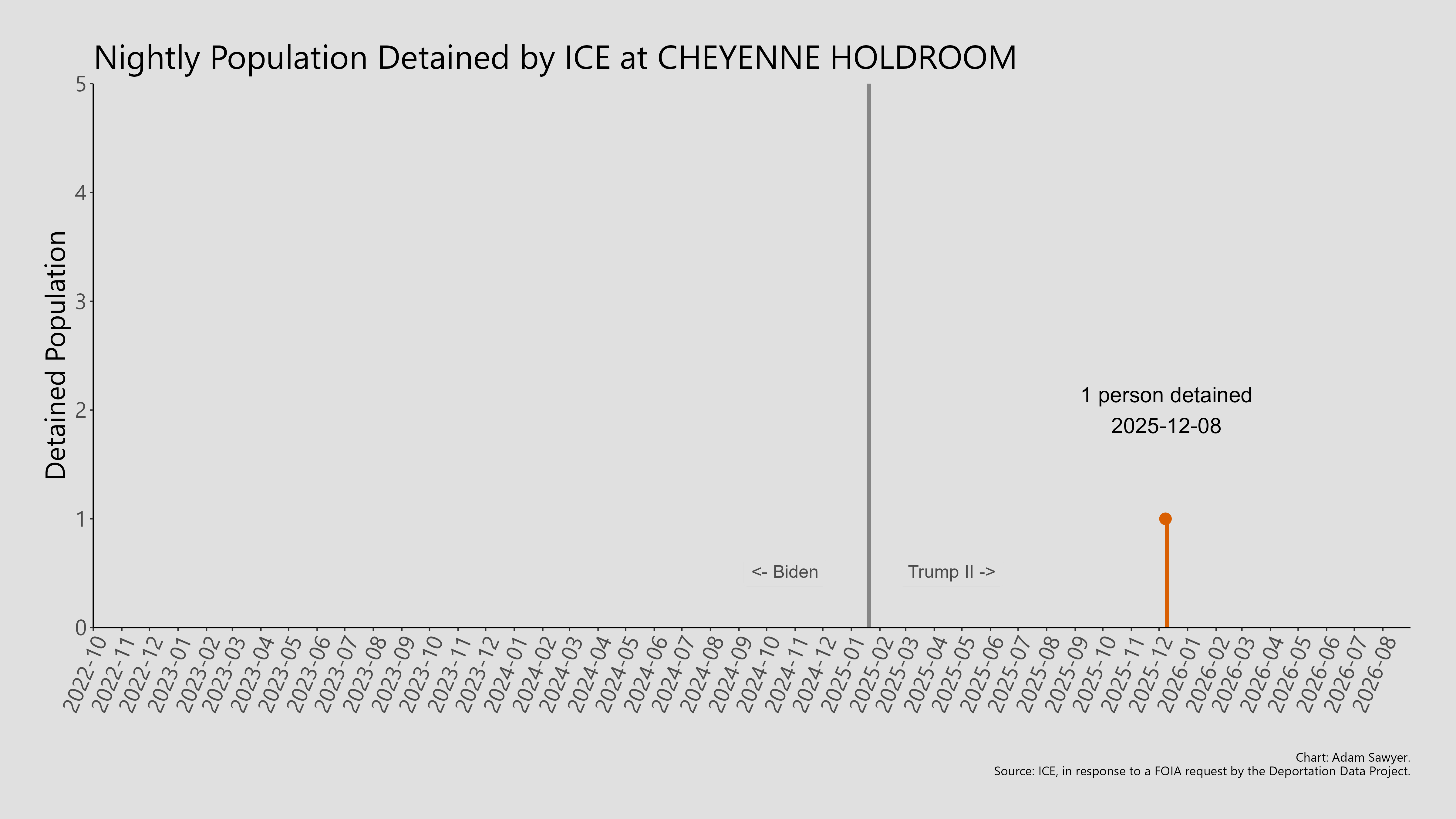 A bar graph showing the population detained by ICE at Cheyenne Holdroom.