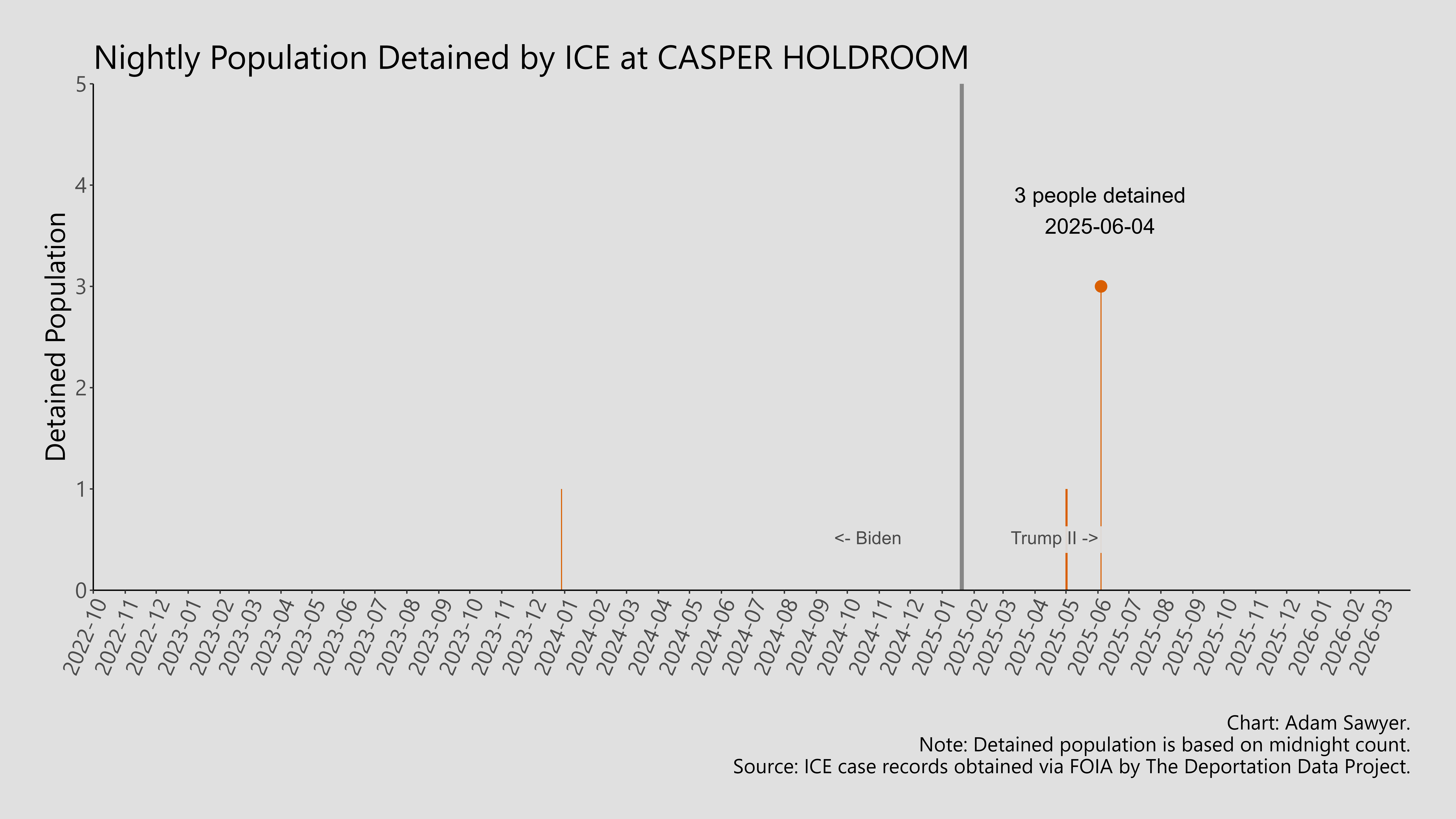 A bar graph showing the population detained by ICE at Casper Holdroom.