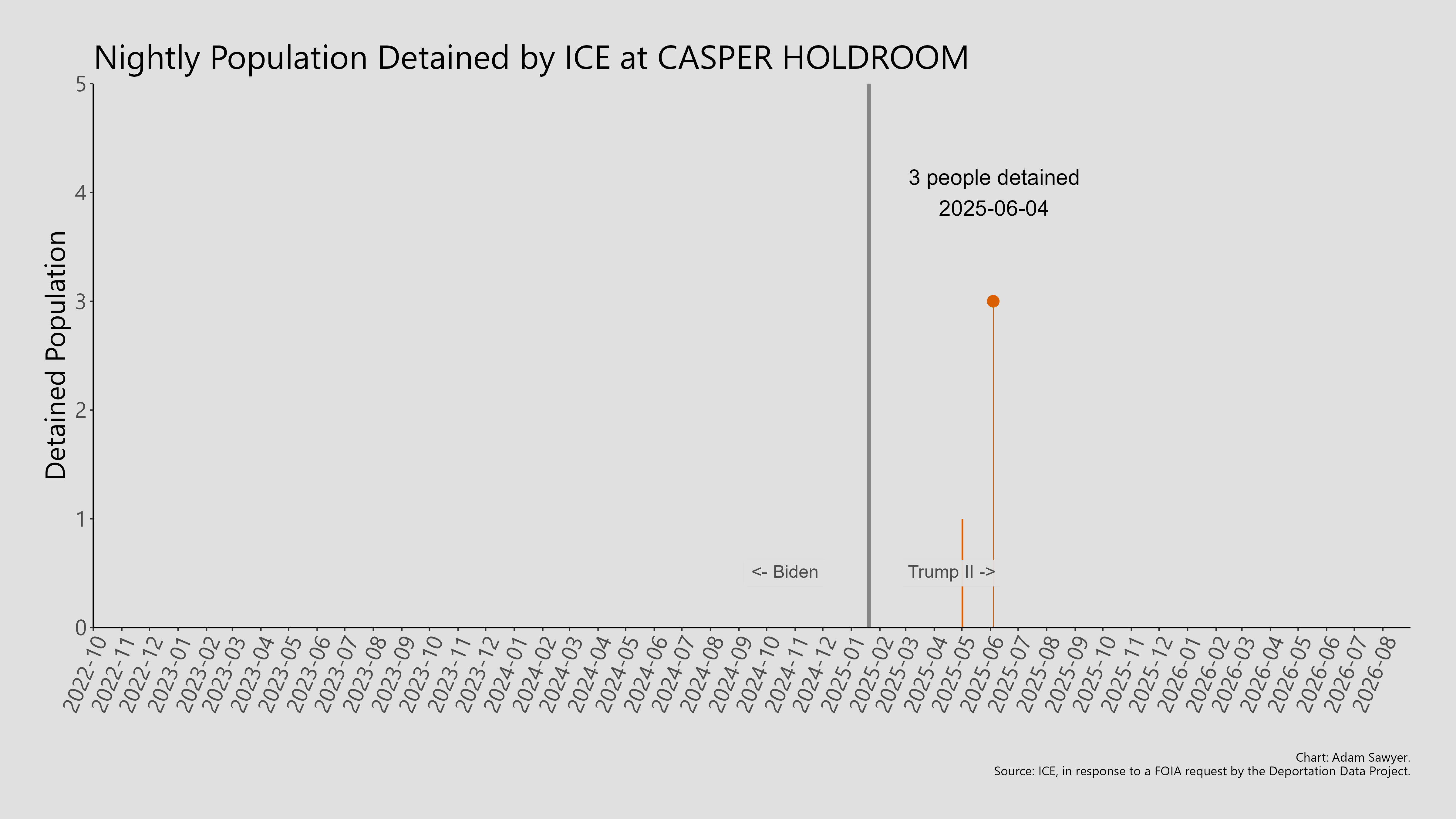 A bar graph showing the population detained by ICE at Casper Holdroom.