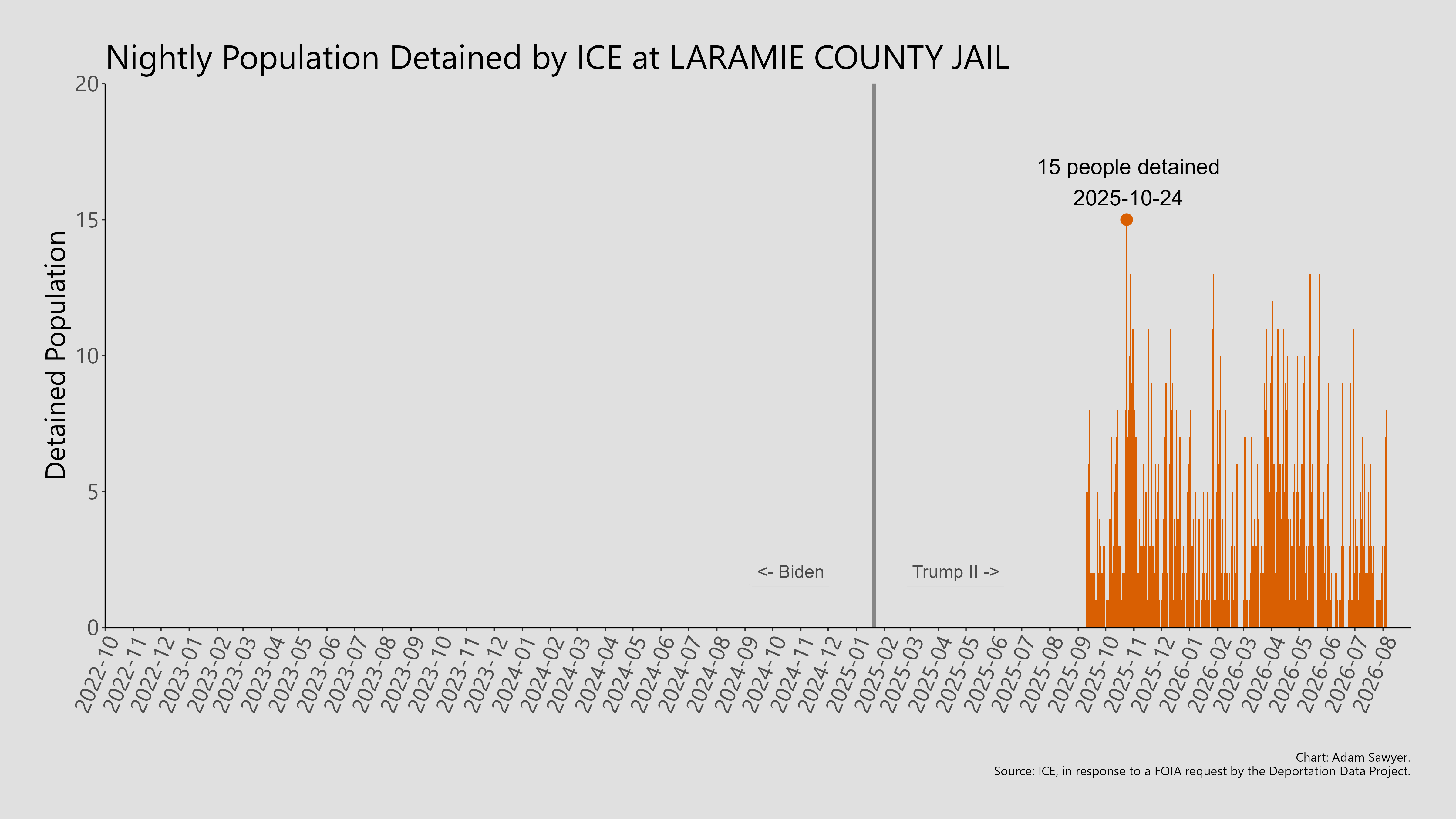 A bar graph showing the population detained by ICE at Laramie County Jail.