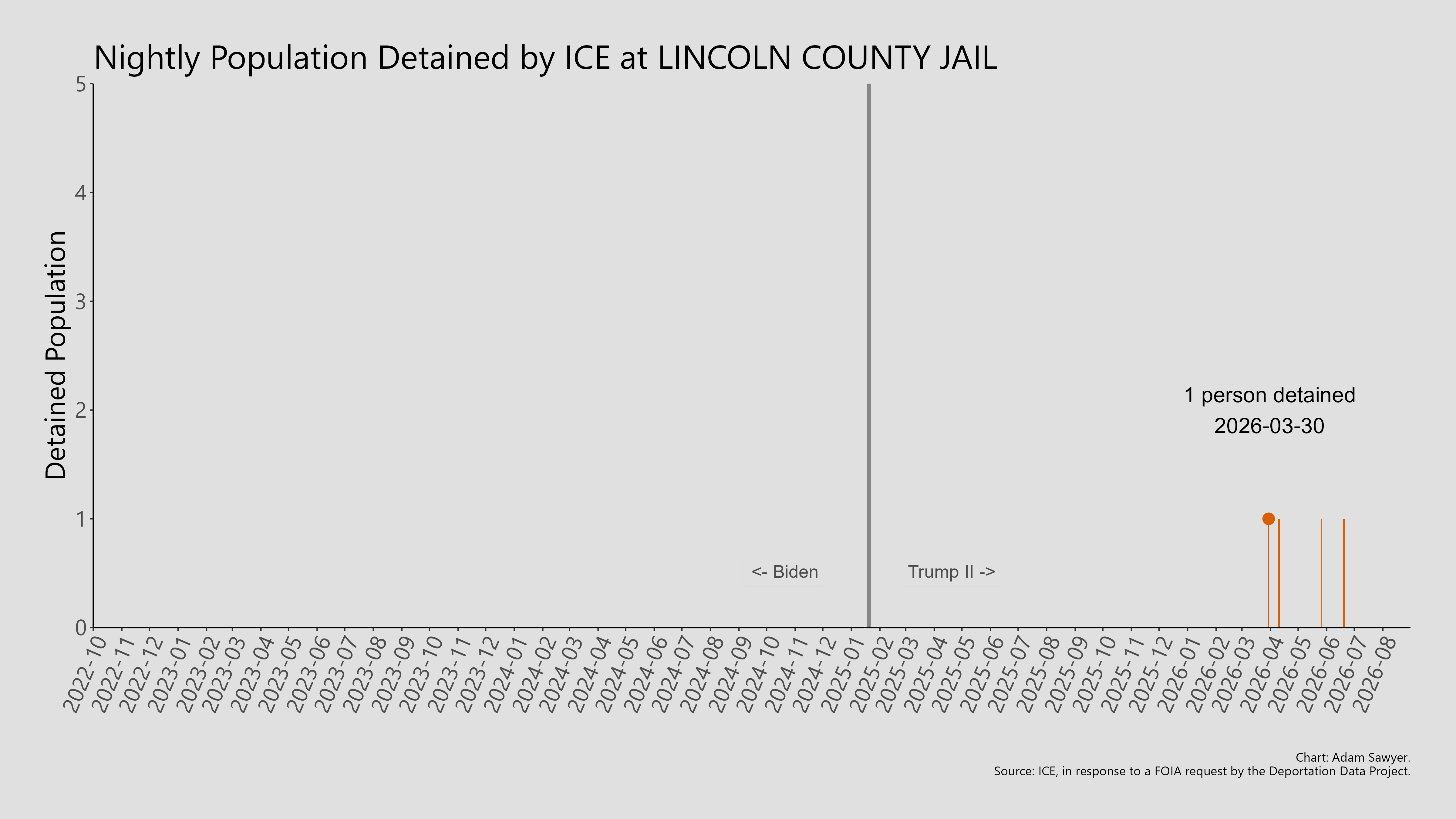 A bar graph showing the population detained by ICE at Lincoln County Jail.