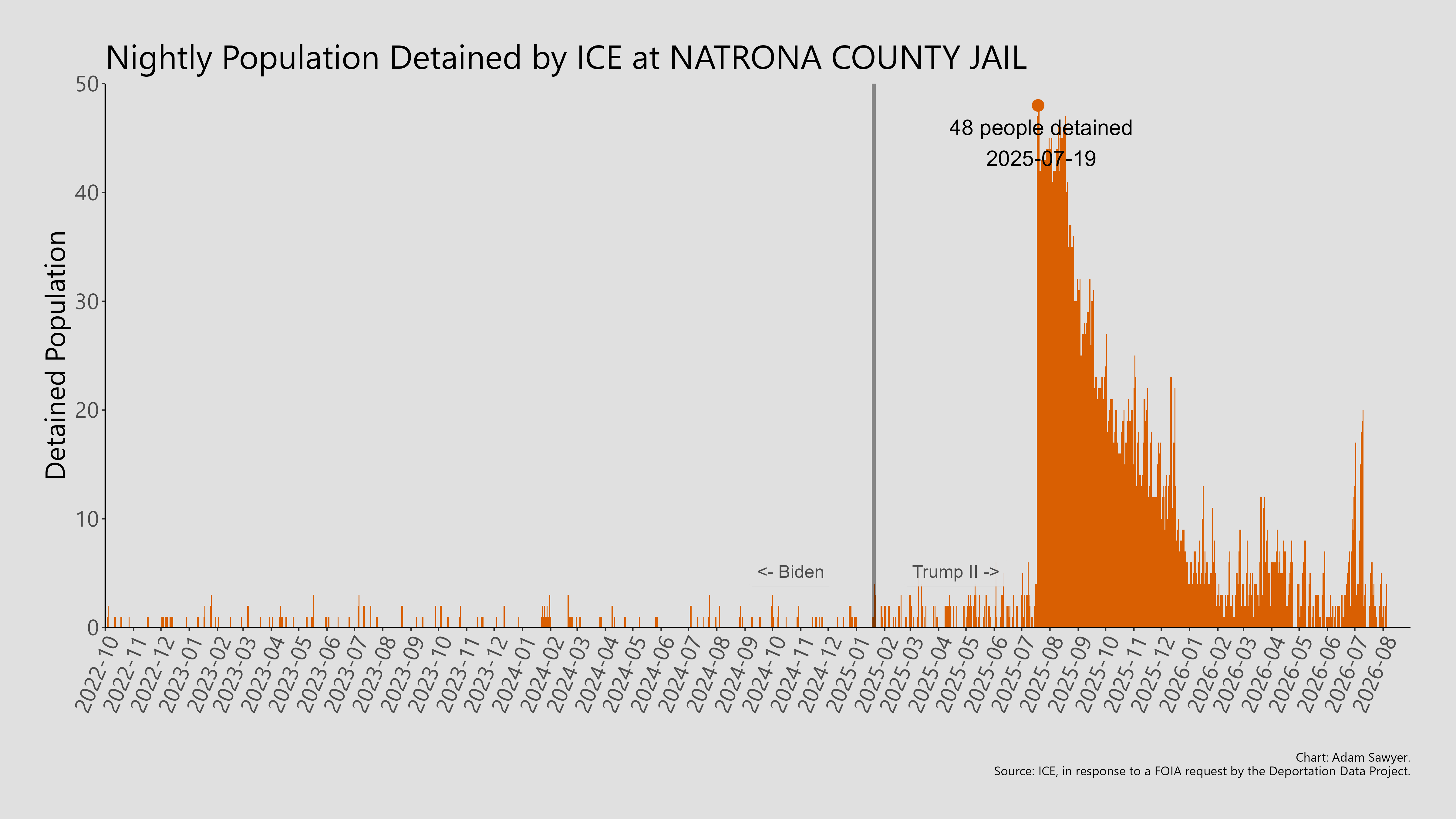 A bar graph showing the population detained by ICE at Natrona County Jail.