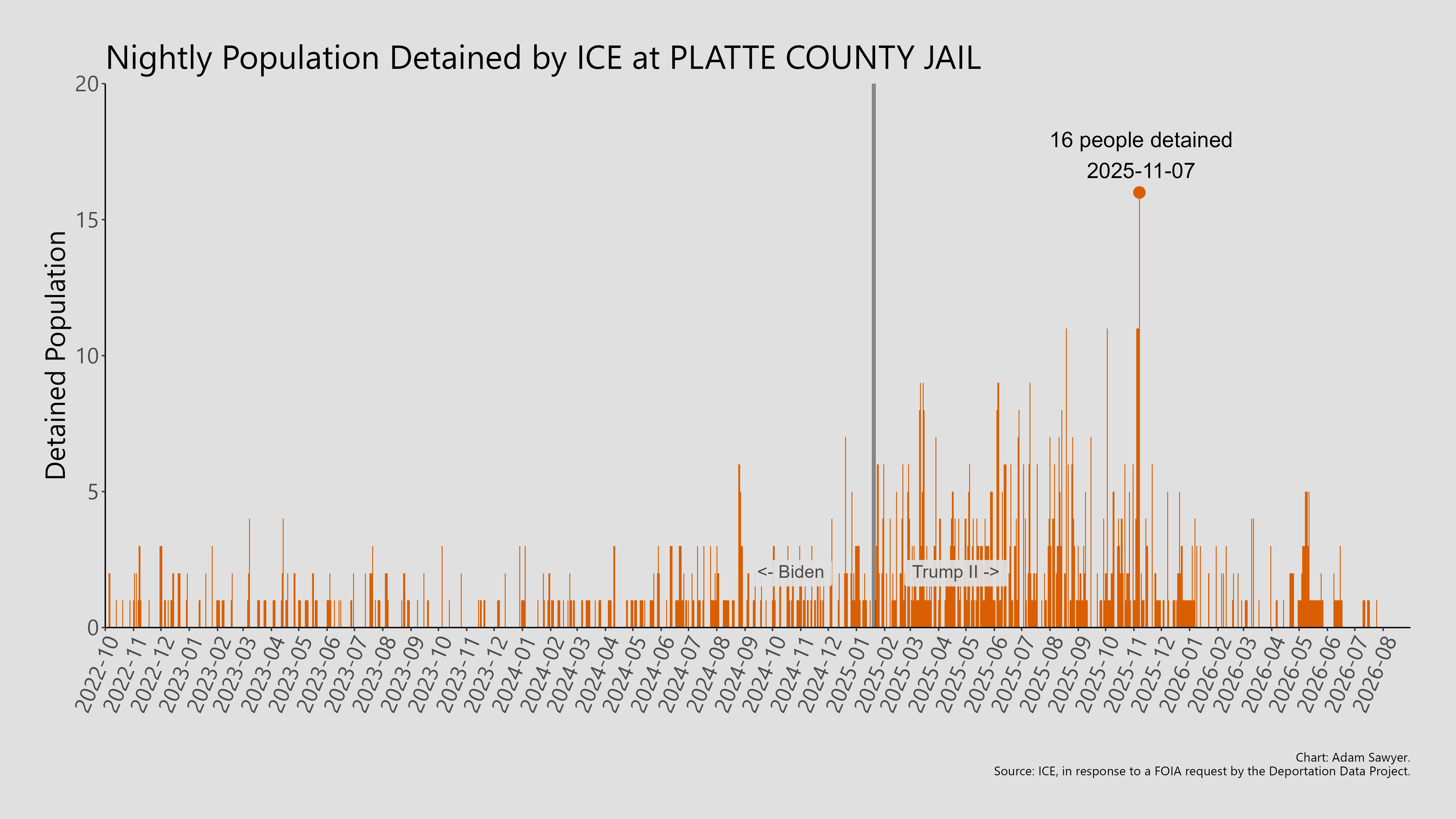 A bar graph showing the population detained by ICE at Platte County Jail.
