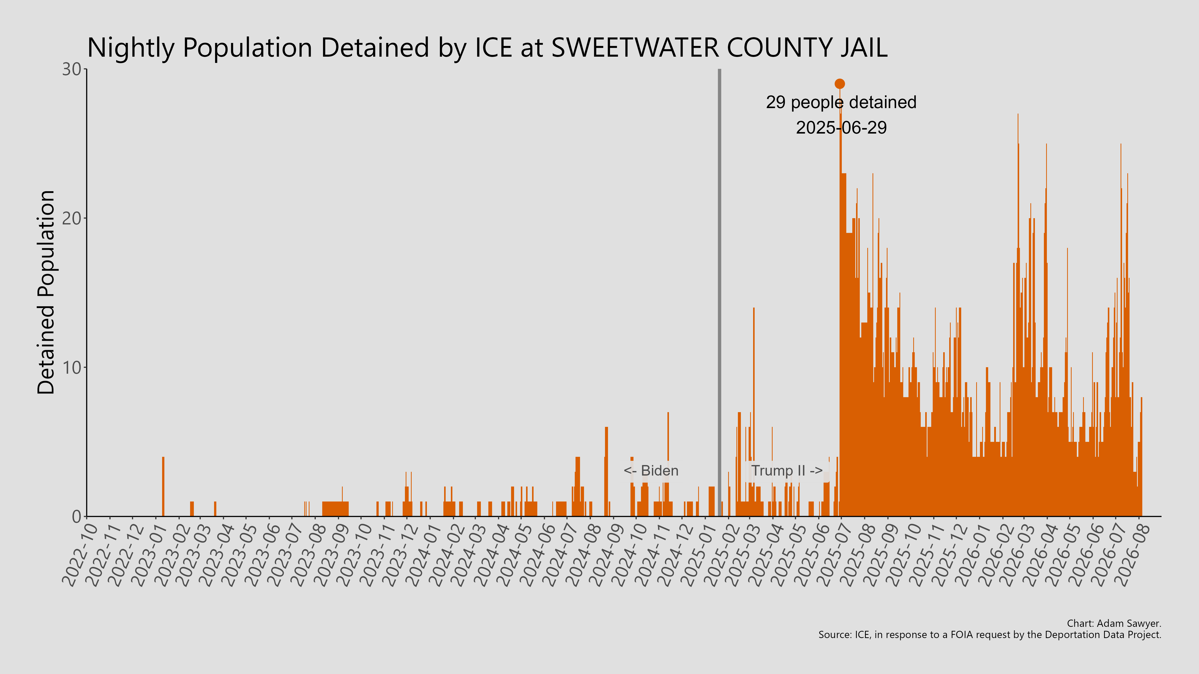 A bar graph showing the population detained by ICE at Sweetwater County Jail.