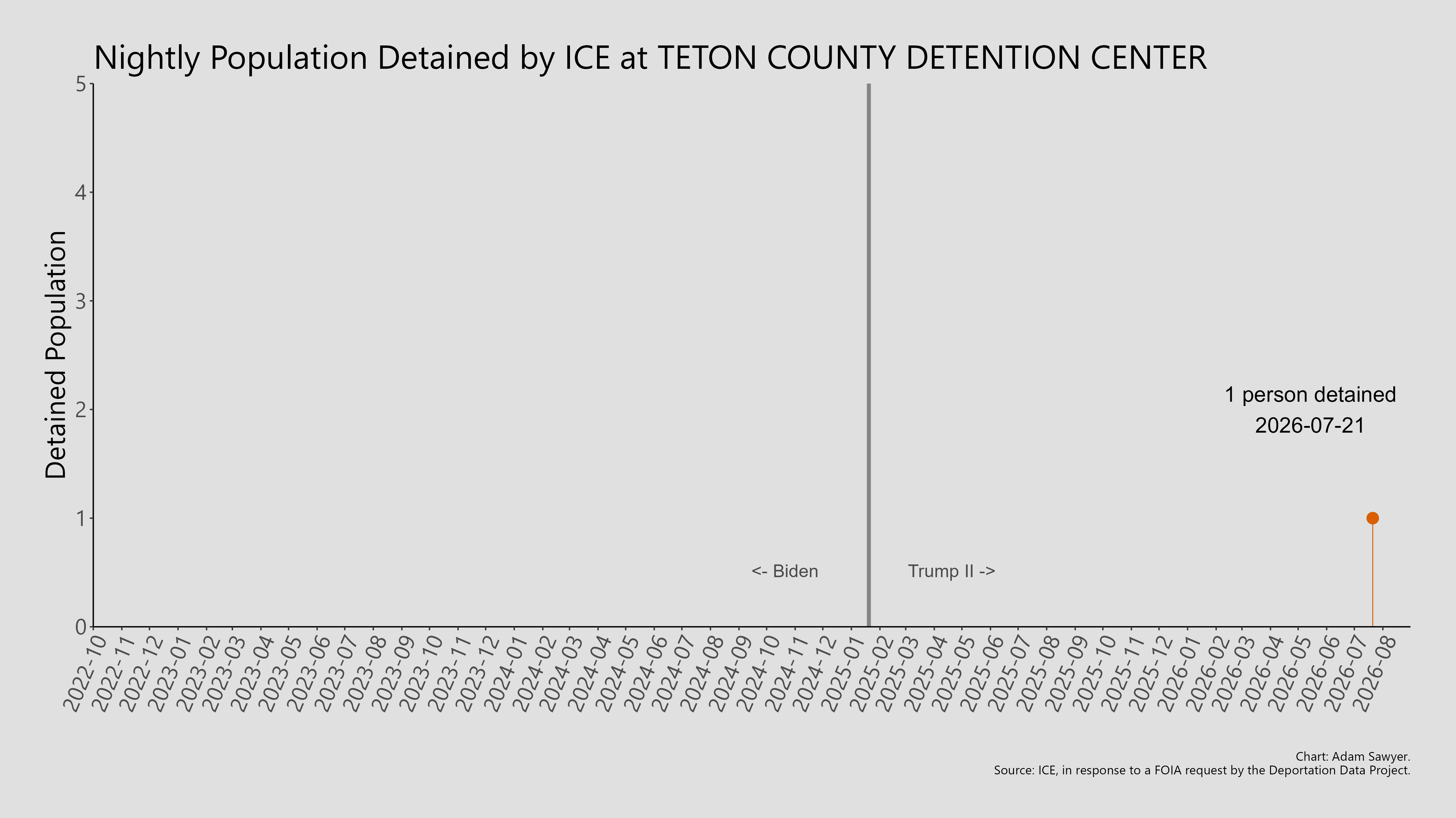 A bar graph showing the population detained by ICE at Teton County Jail.