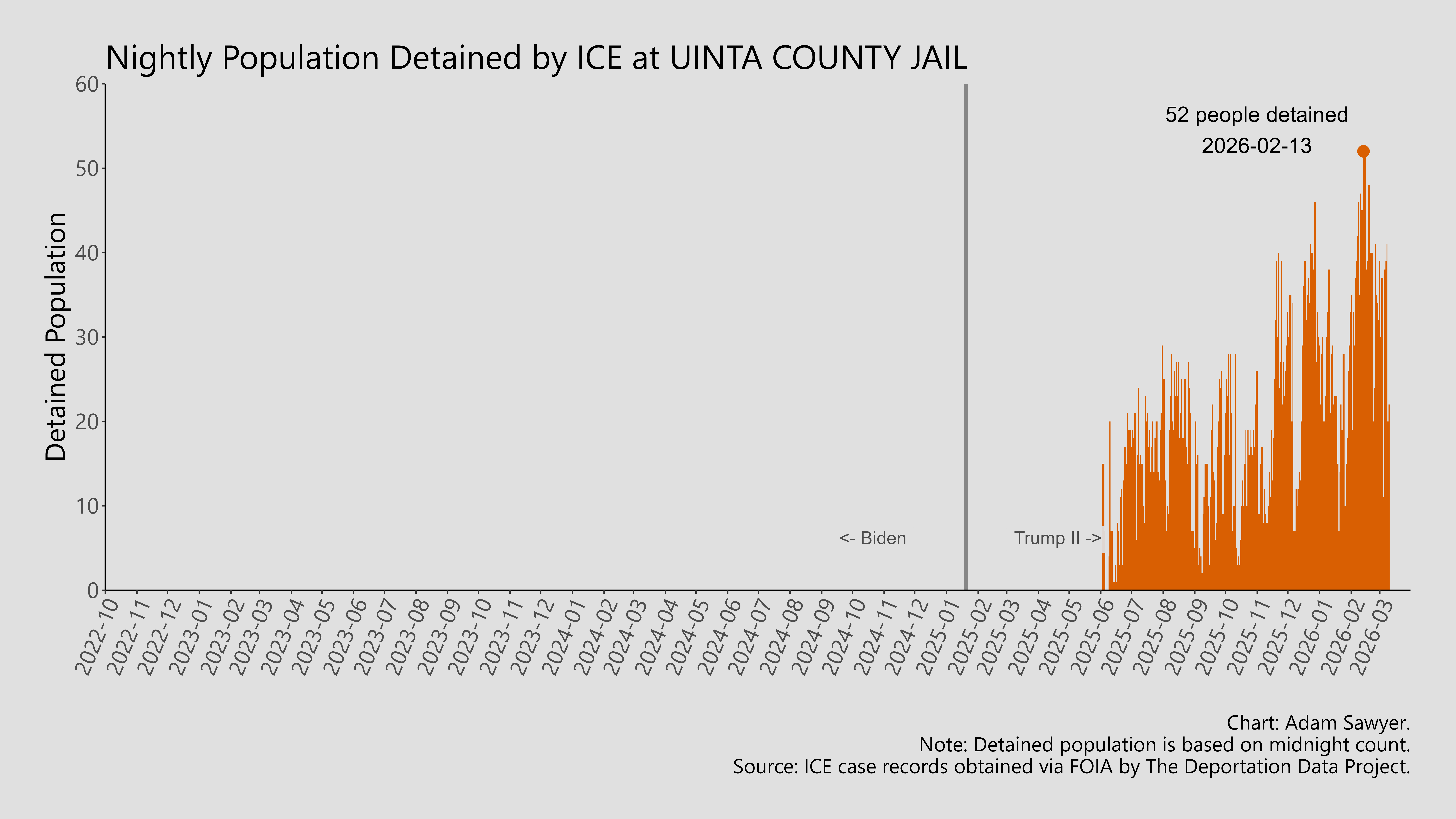 A bar graph showing the population detained by ICE at Uinta County Jail.