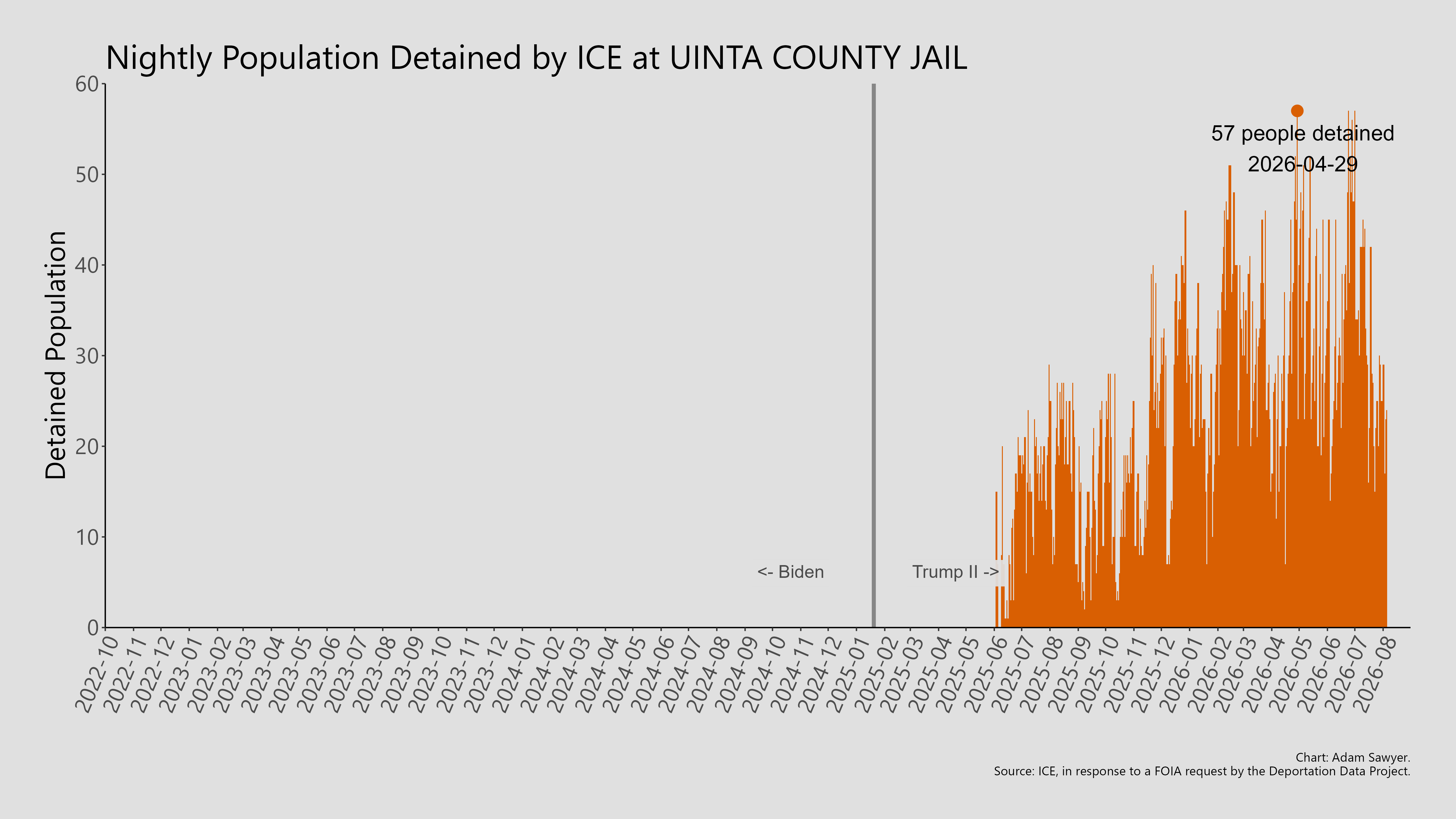 A bar graph showing the population detained by ICE at Uinta County Jail.