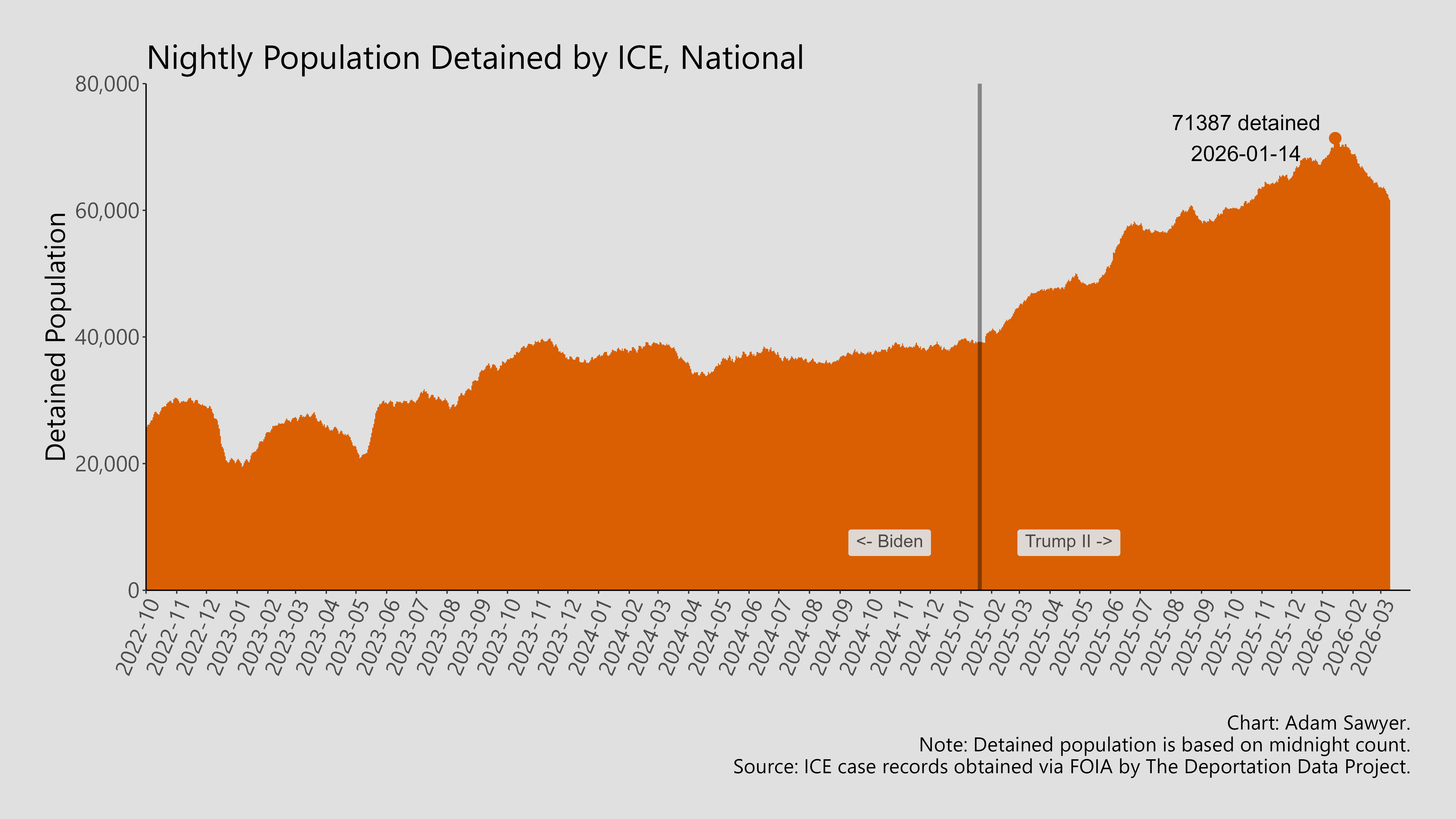 A bar graph that shows the daily population detained by ICE nationally.