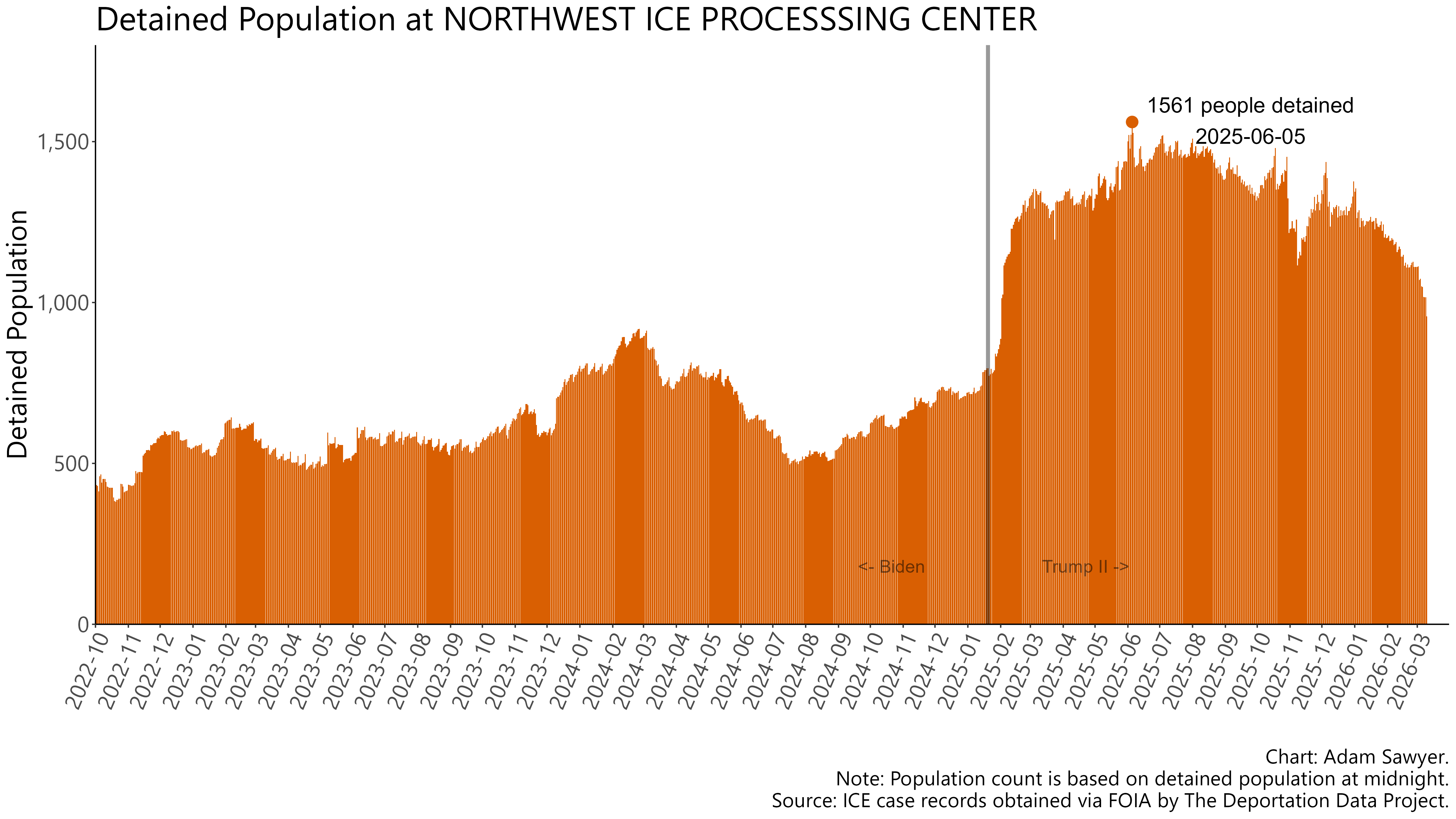 A bar graph that shows daily book ins into ICE detention at Northwest ICE Processing in Tacoma, Washington.