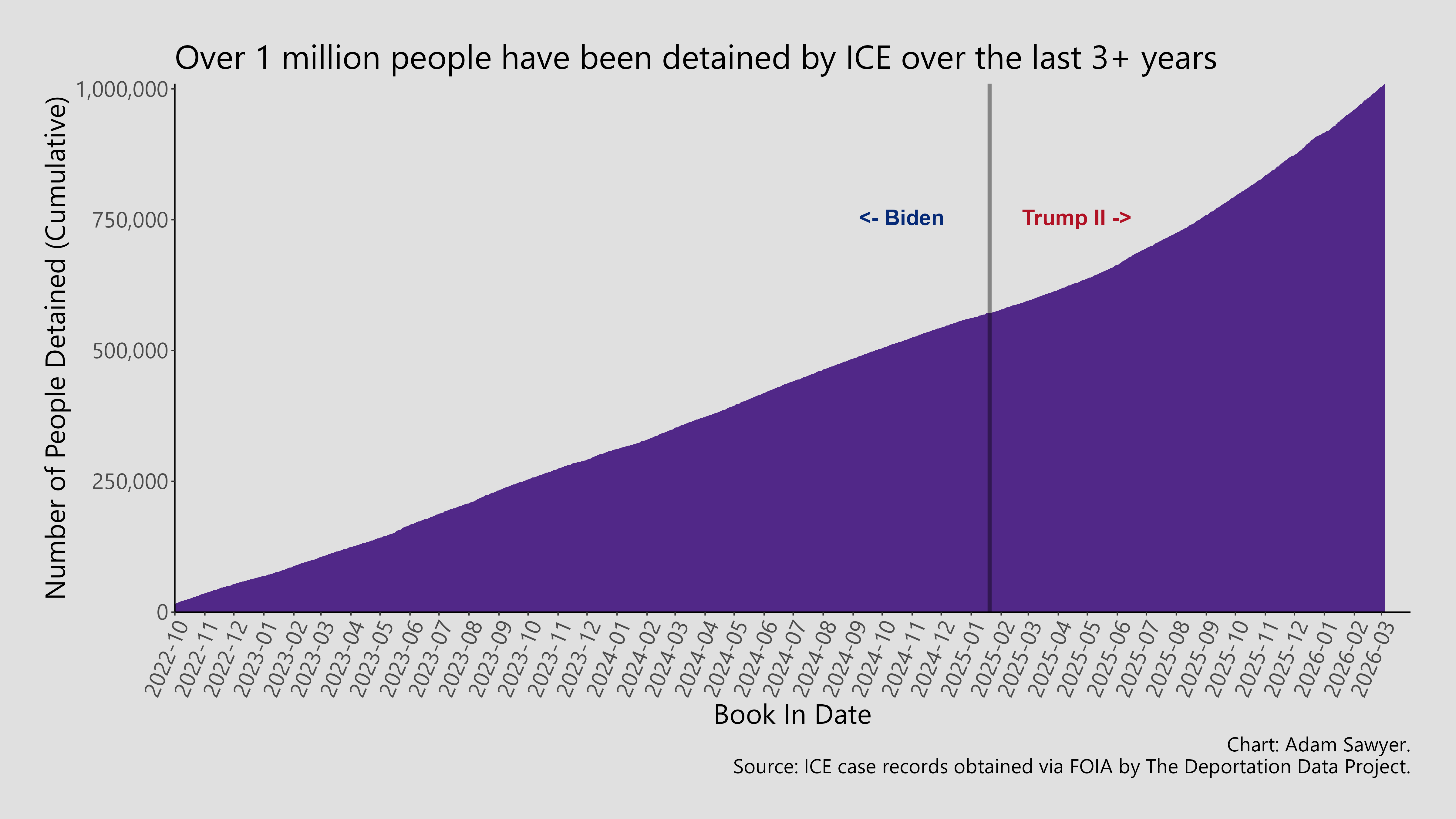 A bar chart entitled over 1 million people have been detained by ICE over the last 3+ years. X-axis is labeled "Book In Date" and y-axis is labeled "Number of people Detained (Cumulative). A vertical line on January 20, 2025 demarcates the administrations, Biden and Trump II.