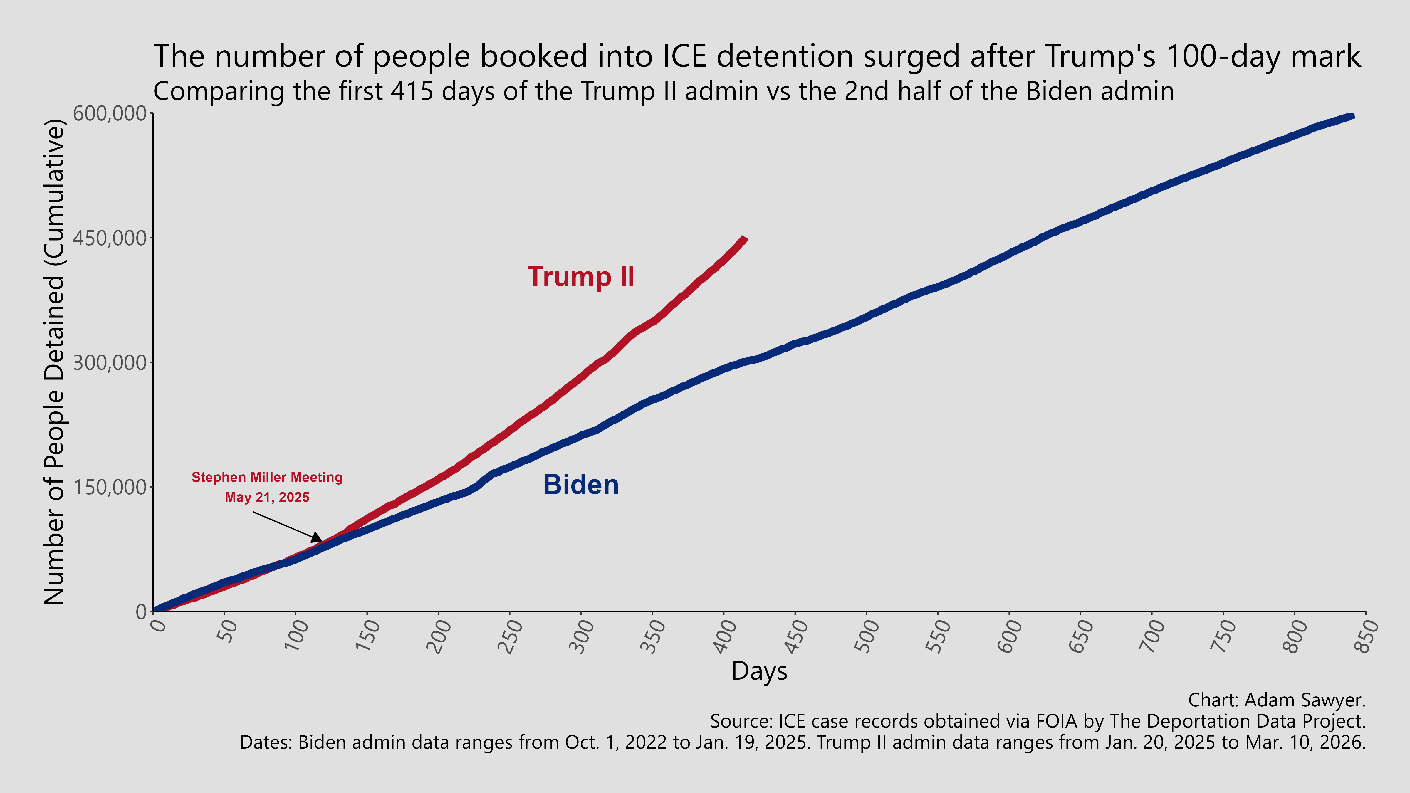 A line chart entitled The Number of people booked into ICE detention surged after Trump's 100-day mark. Comparing the first 415 days of the Trump II admin vs the 2nd half of the Biden admin. X-axis is labeled days and the Y-axis is labeled cumulative number of people detained. An annotation shows when the red line showing Trump book ins departs from the Blue line showing Biden admin book ins. It's around the time of Miller's meeting on May 21, 2025.